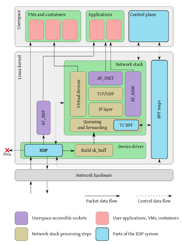 Network stack. Network Stack Linux. Шаблон XDP это.